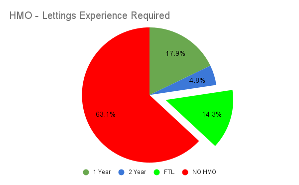 HMO Lettings Experiance Required Chart